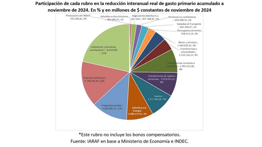 Ajuste fiscal: en qué sectores recayó el ajuste