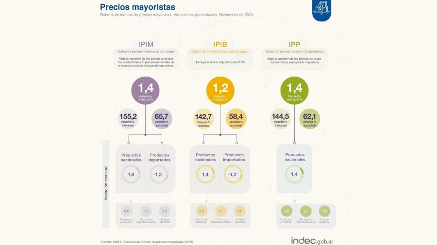 nflación mayorista noviembre