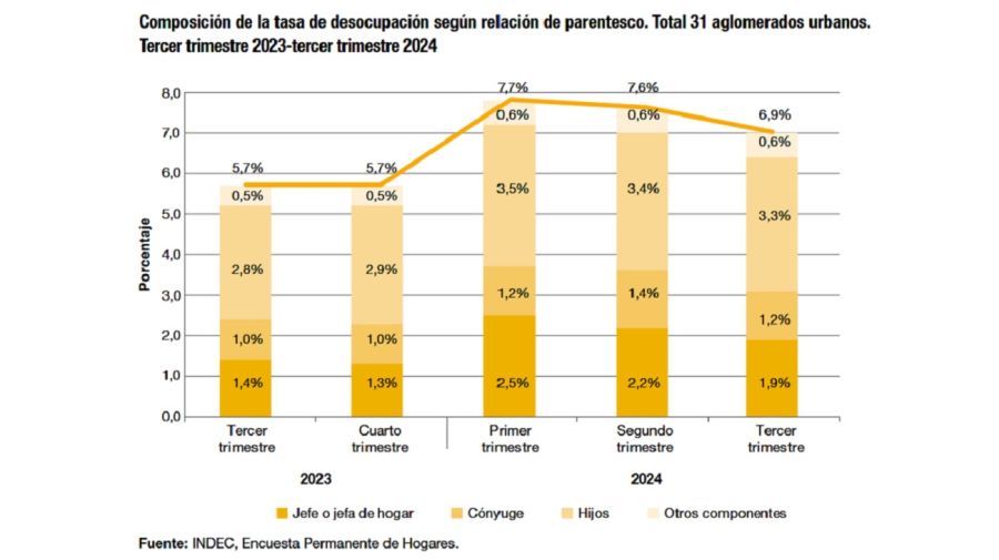 Desocupación del tercer trimestre