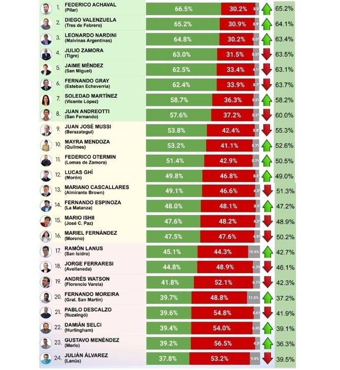 Intendentes del Conurbano: cuáles son los dirigentes mejor y peor valorados 