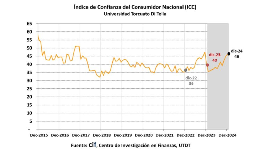 Índice de Confianza del Consumidor (ICC) de Di Tella