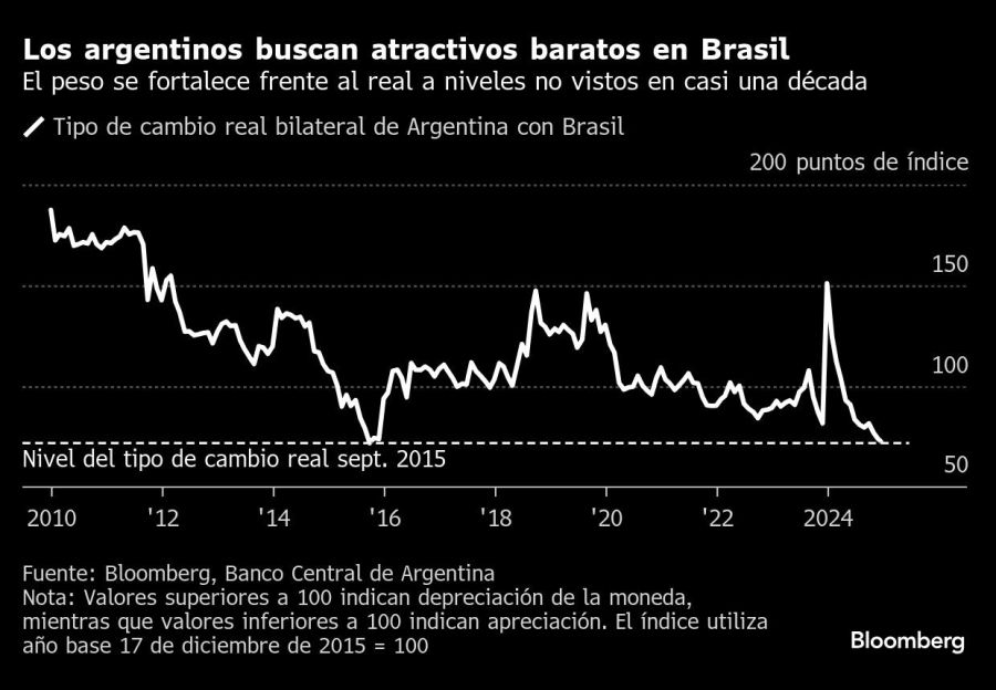 Los argentinos buscan atractivos baratos en Brasil | El peso se fortalece frente al real a niveles no vistos en casi una década