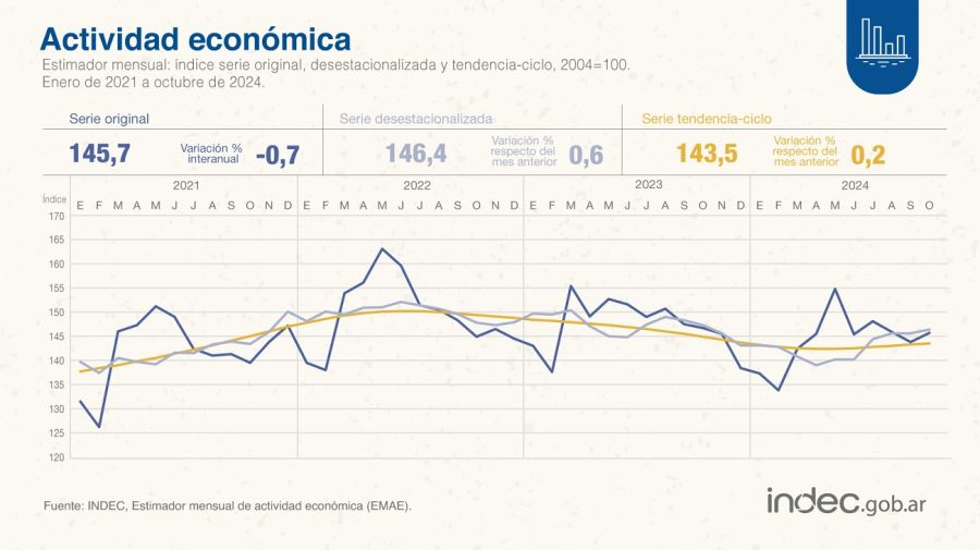 Actividad economíca octubre