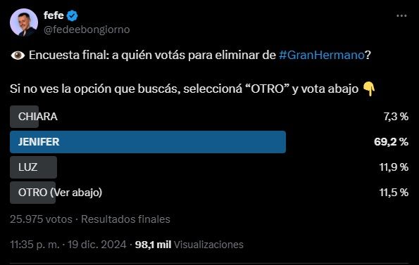 Encuesta de Fefe Bongiorno sobre el tercer eliminado de Gran Hermano 1