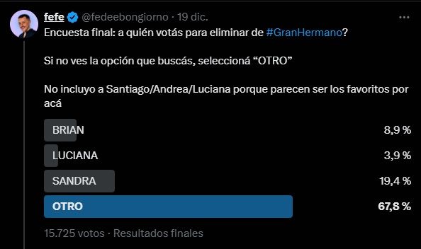 Encuesta de Fefe Bongiorno sobre el tercer eliminado de Gran Hermano 2