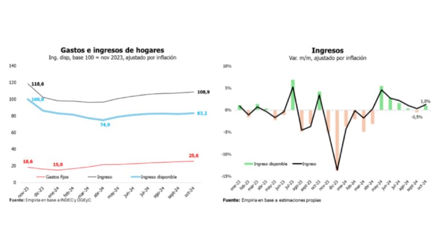 Indicador Empiria de Ingreso Disponible