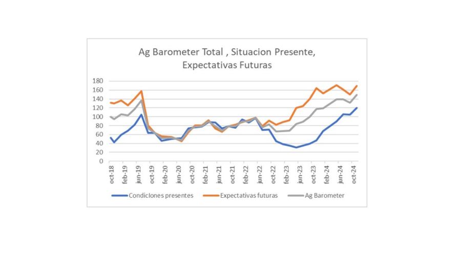 AG Barometer