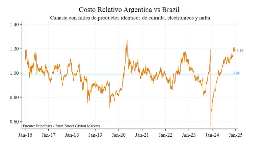 Argentina es 19% más caro que Brasil