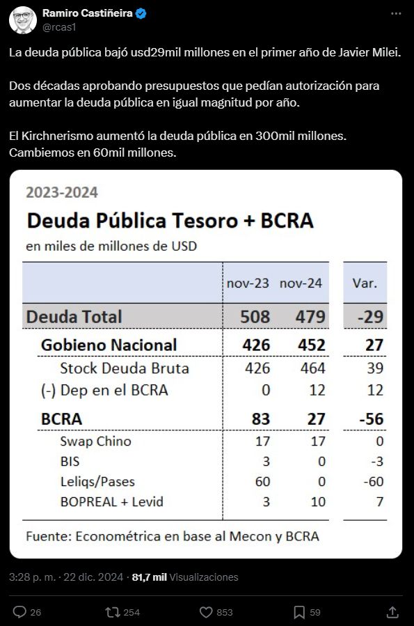 Ramiro Castiñeira tuit 20241222