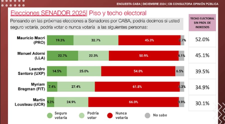 Encuesta CABA Diputados y Senadores