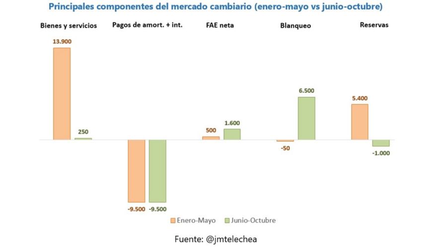 Juan Manuel Telechea sobre la caída del superávit comercial