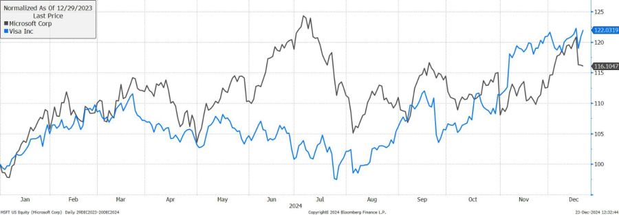 Microsoft (MSFT) y Visa (V) muestran excelente performance en el año