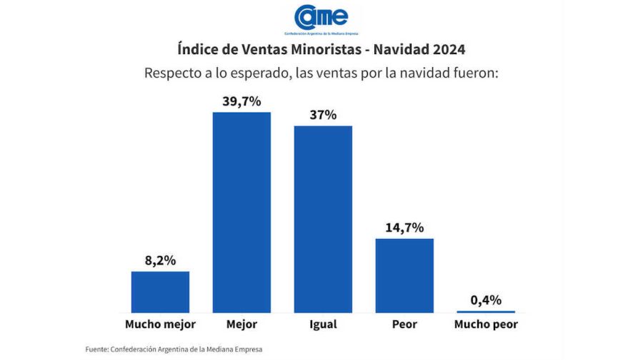 Ventas en Navidad 20241225