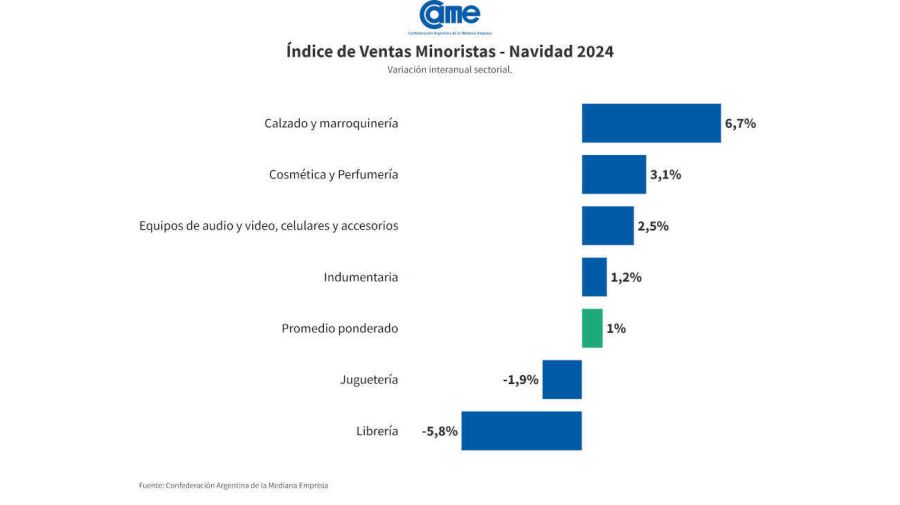 Ventas en Navidad 20241225