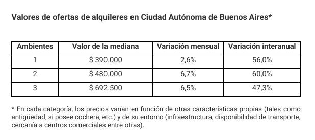 Alquileres en CABA en relación al salario básico.