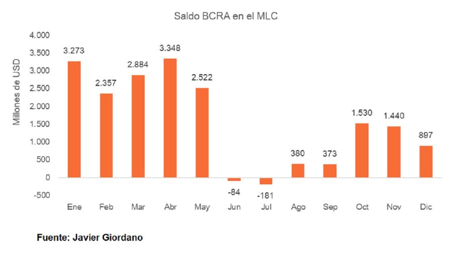 Compra de divisas por parte del Banco Central