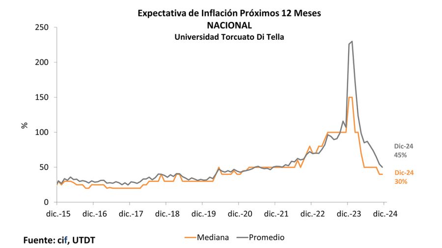 Expectativas de inflación.