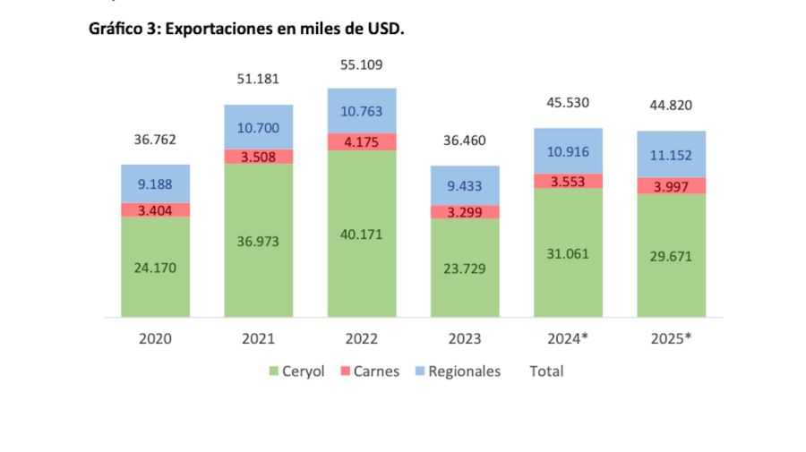 Exportaciones agroindustriales