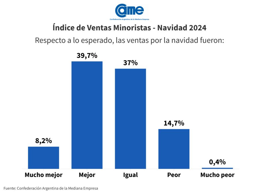 Grafico 1 CAME ventas navidad