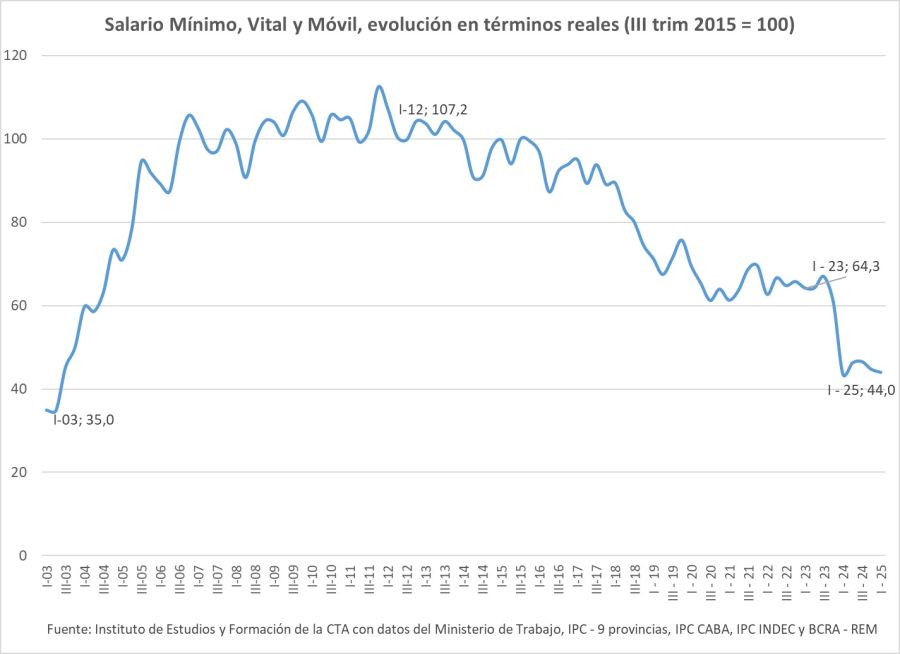 Salario minimo vital y movil a diciembre 2024