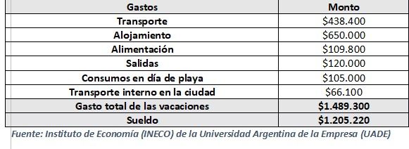 Vacaciones en mar del Plata primera quincena de enero 2025