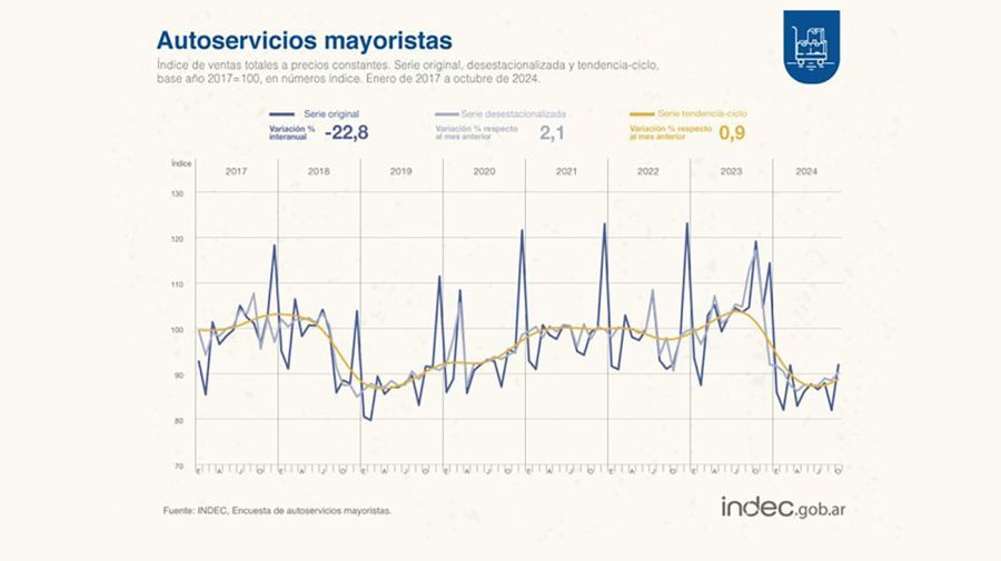 Ventas en supermercados, mayoristas y shopping.