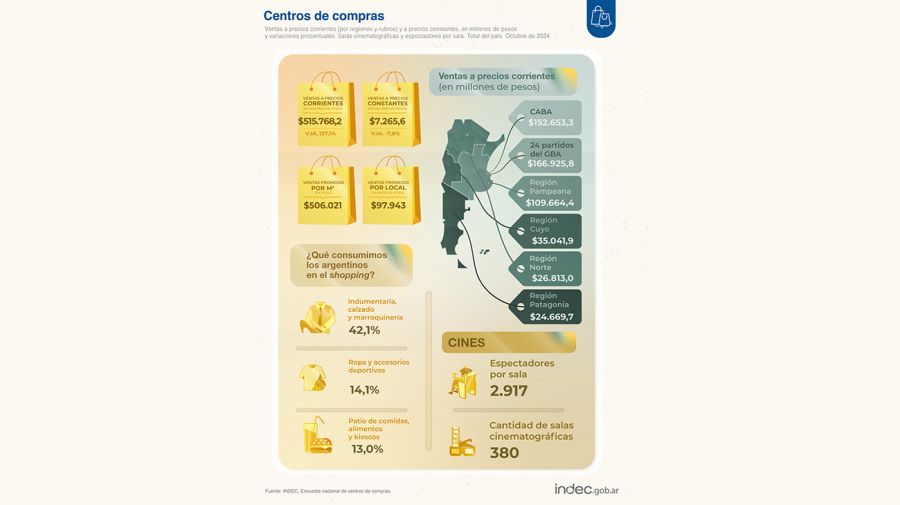 Ventas en supermercados, mayoristas y shopping.