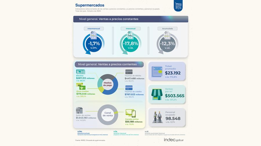 Ventas en supermercados, mayoristas y shopping.