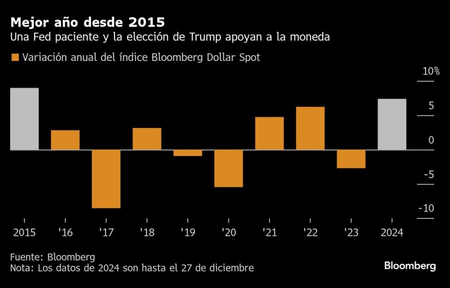 Mejor año desde 2015 | Una Fed paciente y la elección de Trump apoyan a la moneda