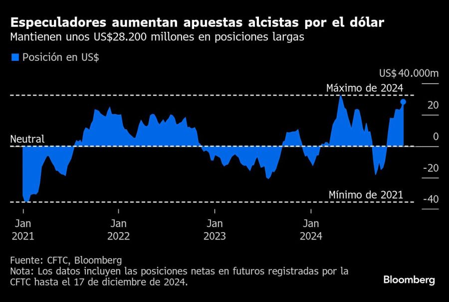 Especuladores aumentan apuestas alcistas por el dólar | Mantienen unos US$28.200 millones en posiciones largas