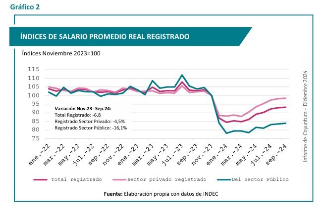 Salario registrado en la Argentina de Milei