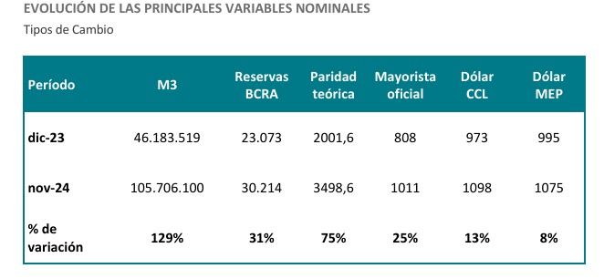 Variables generales primera año de Milei.