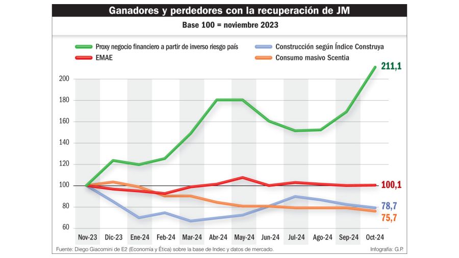 Ganadores y perdedores en el primer año de gestión de Javier Milei.