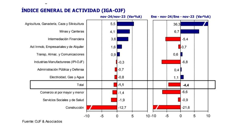 Actividad económica