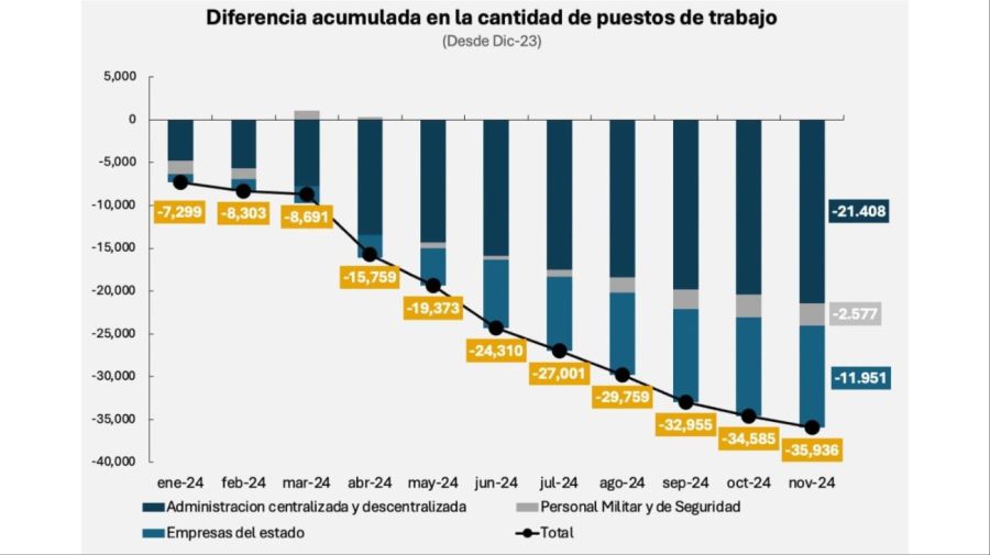 Cuadro sobre los despidos en el Estado 20241229