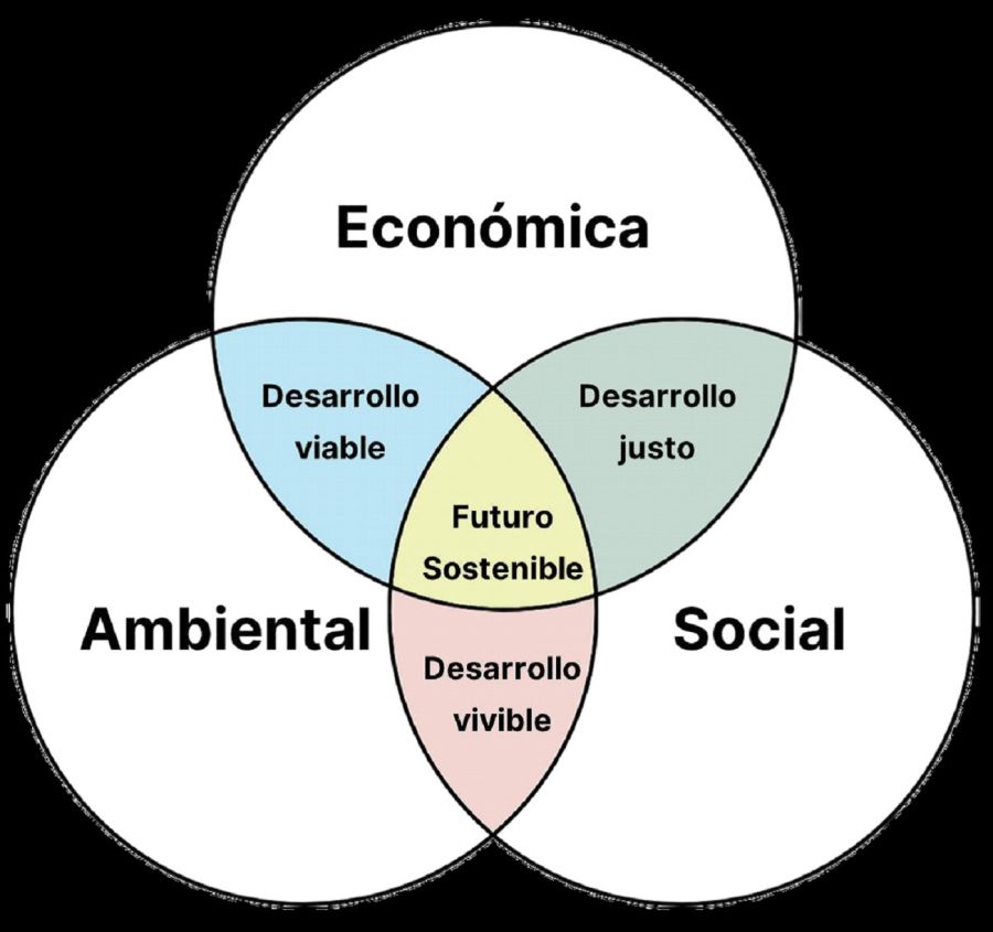 Gráfico Futuro Sustentable