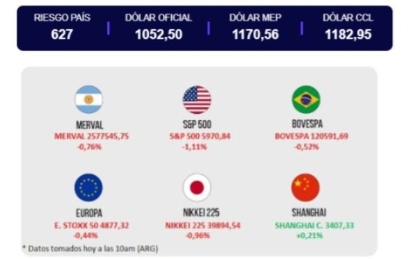 Indices bursátiles de distintas partes del mundo al 30 de diciembre 2024.