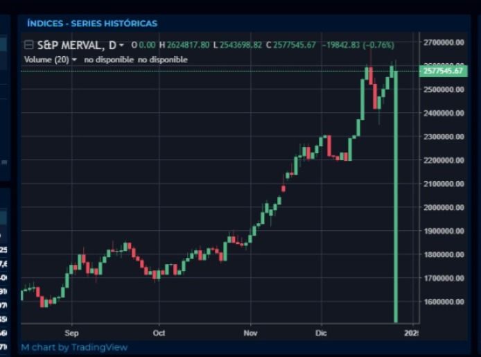 Merval en dólares al 30 de diciembre de 2024.