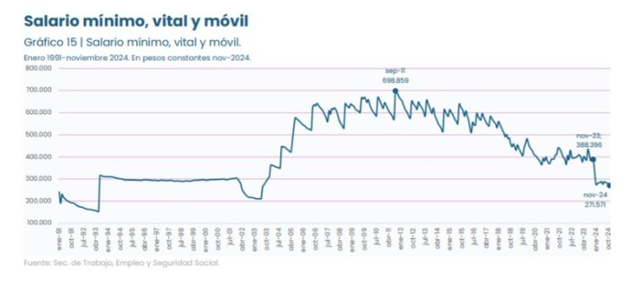 Salario mínimo, vital y móvil lo que perdió en 2024.