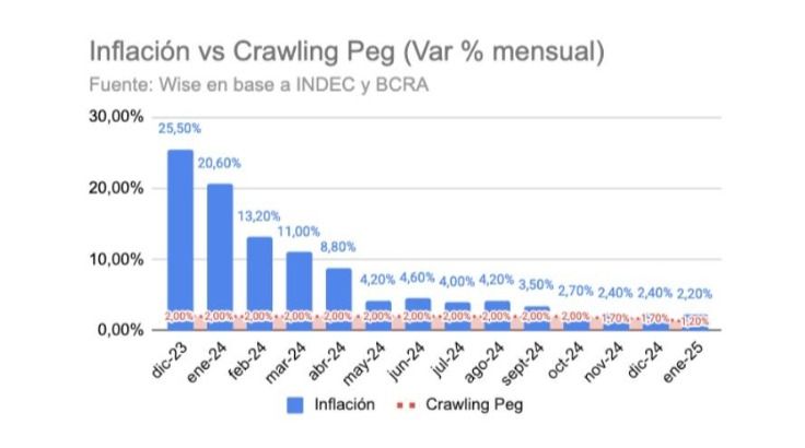 Inflación vs crawling peg histórico. 