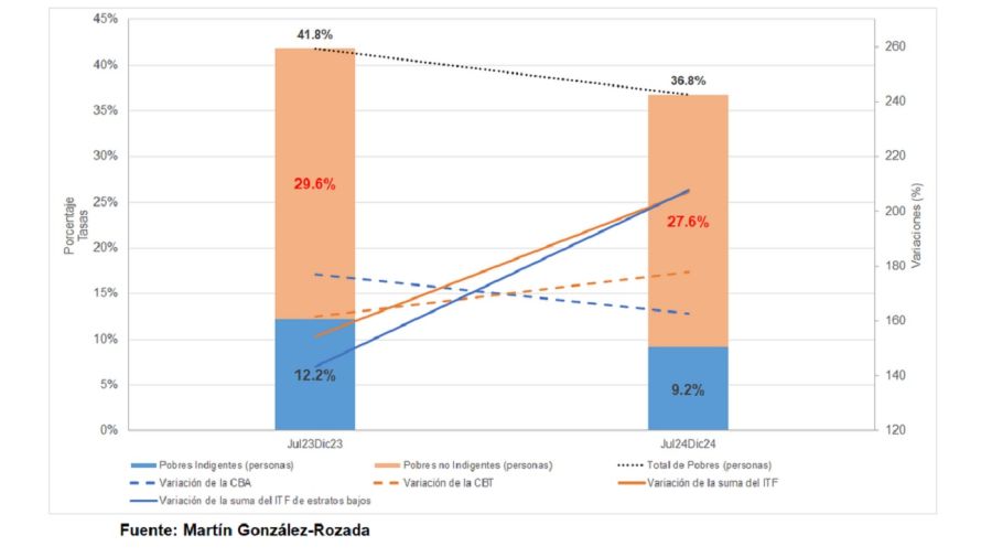 Pobreza en el segundo semestre