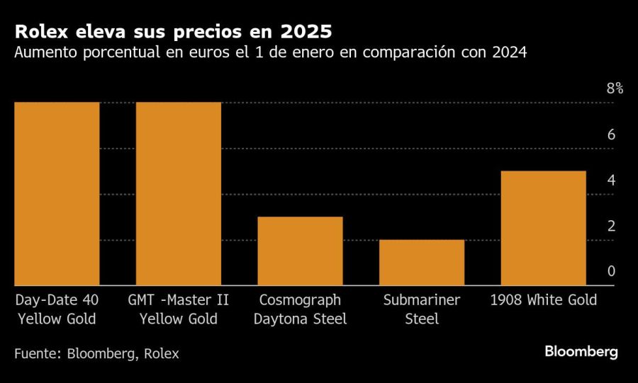 Rolex eleva sus precios en 2025 | Aumento porcentual en euros el 1 de enero en comparación con 2024