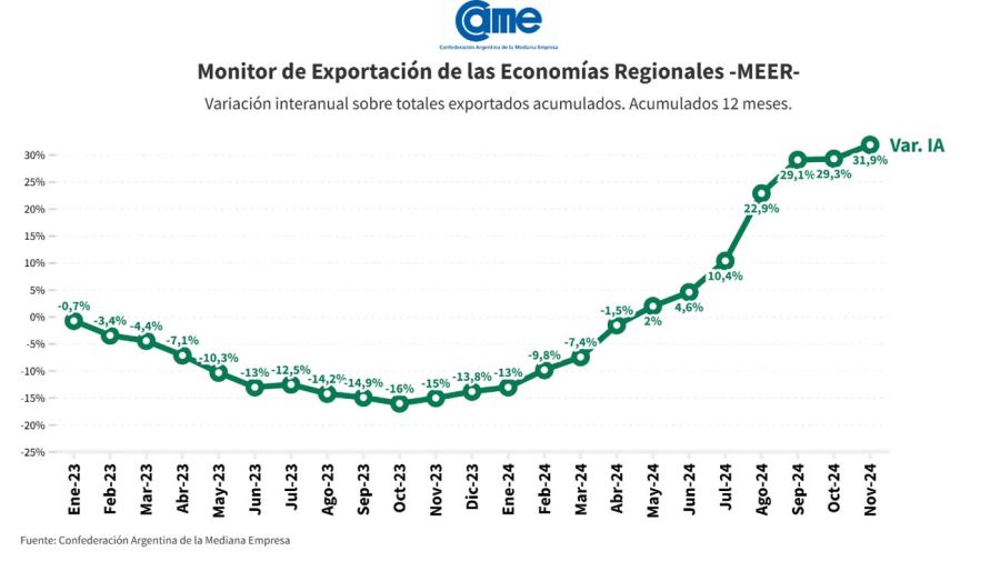 Exportaciones de Economías Regionales