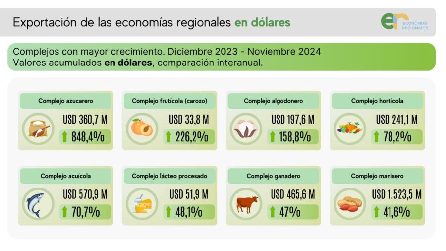 Exportaciones de Economías Regionales