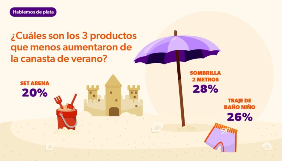 Los productos que menos subieron en el verano 2025