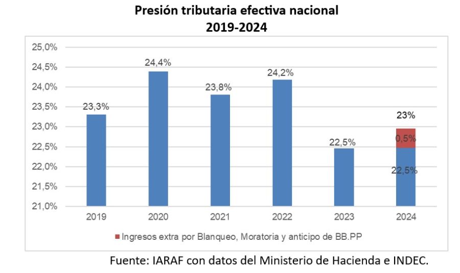 presión tributaria 2024 IARAF