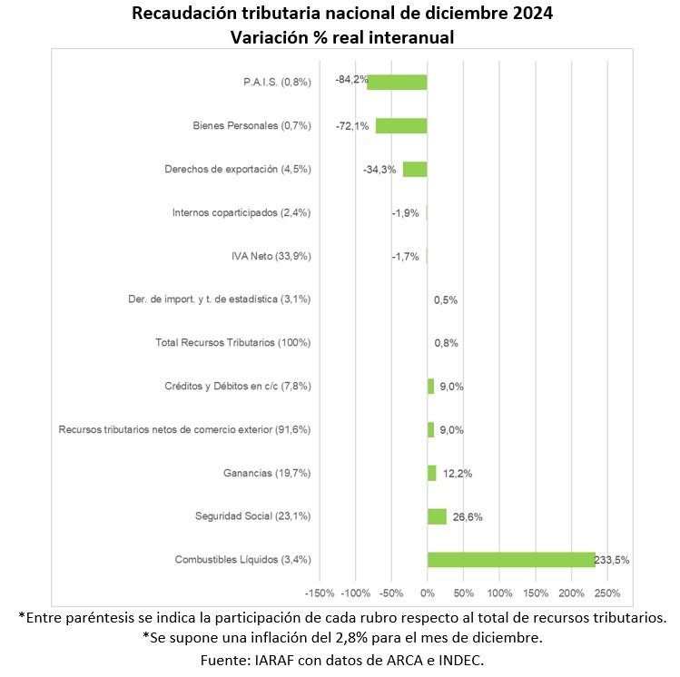 Recaudación tributaria diciembre 2024