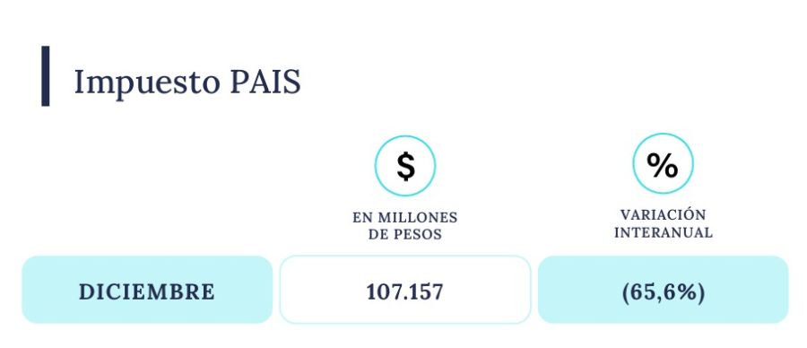 Recaudación tributaria impuesto país diciembre 2024