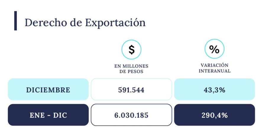 Retenciones en diciembre 2024 