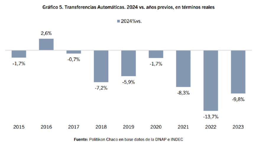 Transferencias automáticas 2024